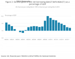 Figure 2: General government net borrowing ('deficit') as a percentage of GDP.png
